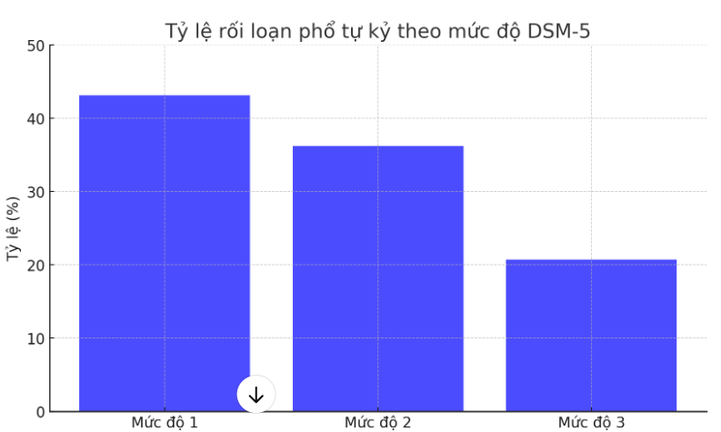 Biểu đồ tỷ lệ rối loạn phổ tự kỷ theo mức độ nặng nhẹ
